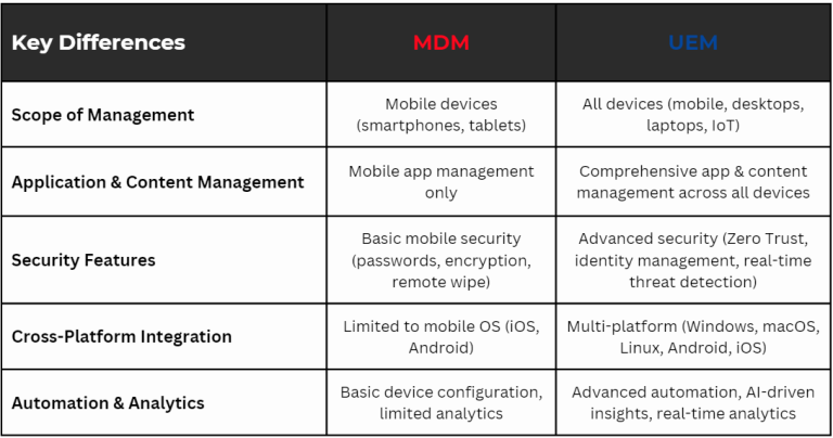 A table comparison of MDM and UEM